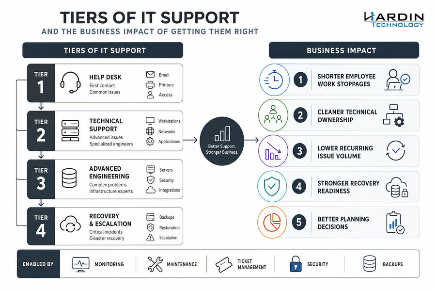 tiers of it support
